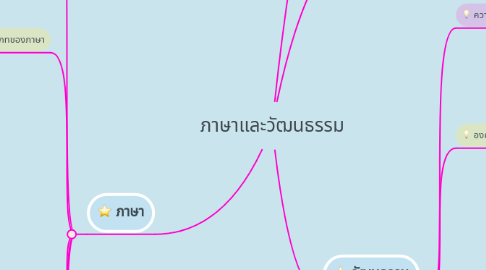 Mind Map: ภาษาและวัฒนธรรม