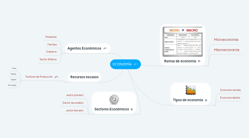 Mind Map: ECONOMÍA