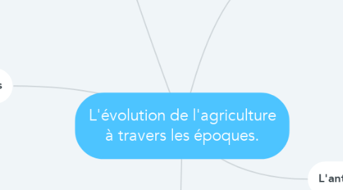 Mind Map: L'évolution de l'agriculture à travers les époques.