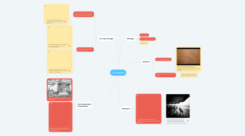 Mind Map: FOTOGRAFIA