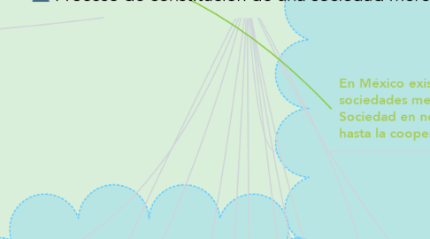 Mind Map: Proceso de constitución de una sociedad mercantil