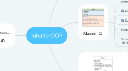 Mind Map: OOP