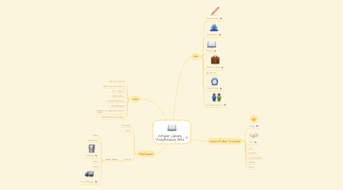 Mind Map: Outdoor Library Study/Reading Area