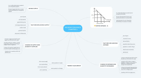 Mind Map: MICROECONOMICS CHAPTER 2