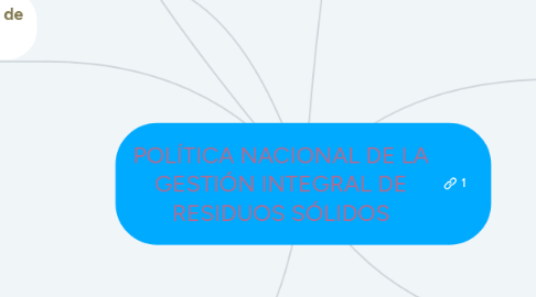 Mind Map: POLÍTICA NACIONAL DE LA GESTIÓN INTEGRAL DE RESIDUOS SÓLIDOS