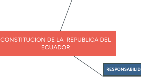 Mind Map: CONSTITUCION DE LA REPUBLICA DEL ECUADOR