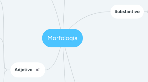 Mind Map: Morfologia