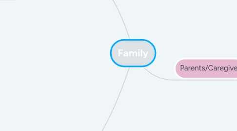 Mind Map: Family