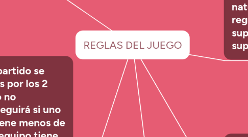 Mind Map: REGLAS DEL JUEGO