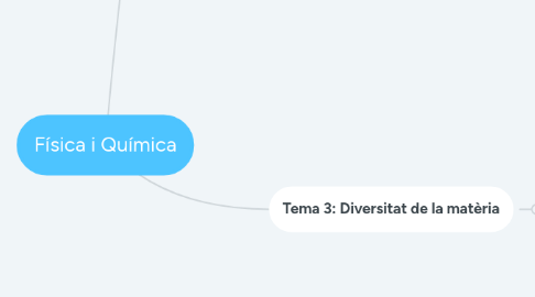 Mind Map: Física i Química