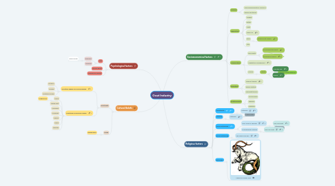 Mind Map: Goat Industry