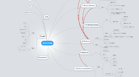 Mind Map: Terrain Model