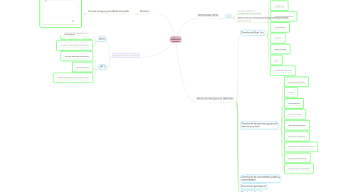 Mind Map: Deberes y Derechos de los ciudadanos