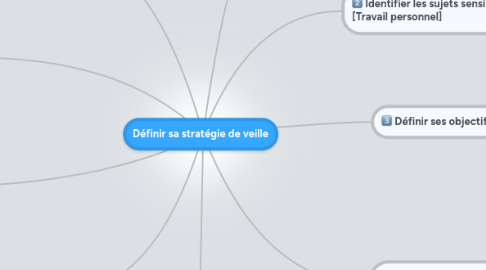 Mind Map: Définir sa stratégie de veille