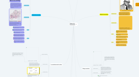 Mind Map: Modelos de la Comunicación