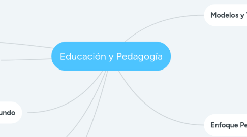 Mind Map: Educación y Pedagogía