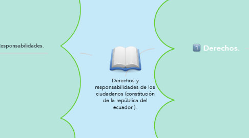 Mind Map: Derechos y responsabilidades de los ciudadanos (constitución de la república del ecuador ).