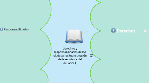 Mind Map: Derechos y responsabilidades de los ciudadanos (constitución de la república del ecuador ).