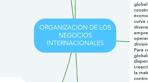 Mind Map: ORGANIZACIÓN DE LOS NEGOCIOS INTERNACIONALES