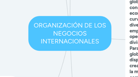 Mind Map: ORGANIZACIÓN DE LOS NEGOCIOS INTERNACIONALES