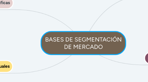 Mind Map: BASES DE SEGMENTACIÓN DE MERCADO