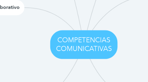 Mind Map: COMPETENCIAS COMUNICATIVAS