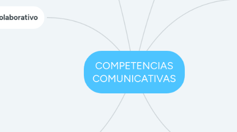 Mind Map: COMPETENCIAS COMUNICATIVAS