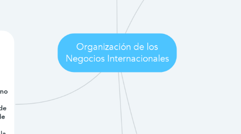 Mind Map: Organización de los Negocios Internacionales