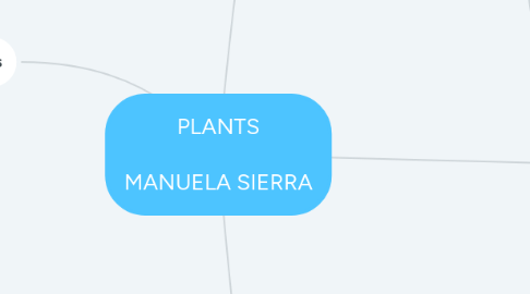 Mind Map: PLANTS MANUELA SIERRA