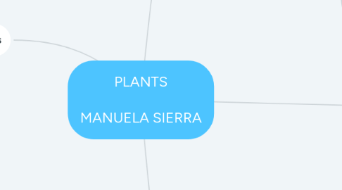 Mind Map: PLANTS  MANUELA SIERRA