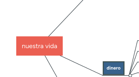 Mind Map: nuestra vida