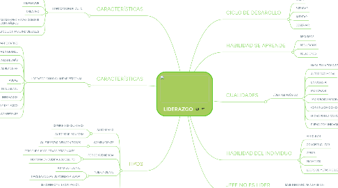 Mind Map: LIDERAZGO