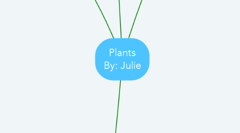 Mind Map: Plants By: Julie