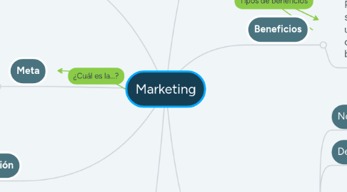 Mind Map: Marketing