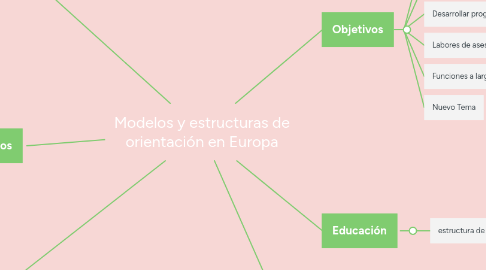 Mind Map: Modelos y estructuras de orientación en Europa