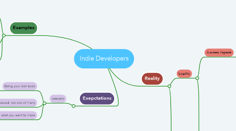 Mind Map: Indie Developers
