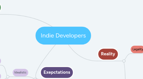 Mind Map: Indie Developers