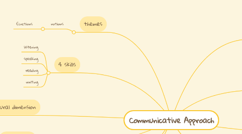 Mind Map: Communicative Approach
