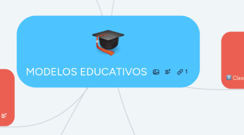 Mind Map: MODELOS EDUCATIVOS