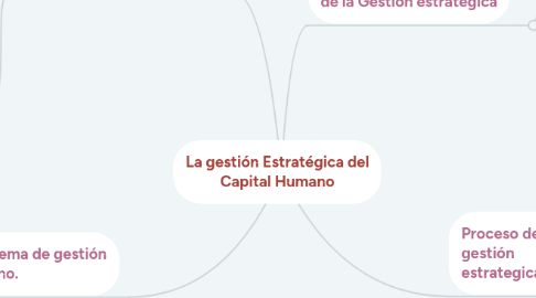 Mind Map: La gestión Estratégica del Capital Humano