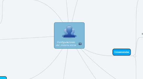 Mind Map: Configuraciones del sistema social