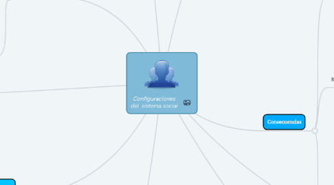 Mind Map: Configuraciones del  sistema social