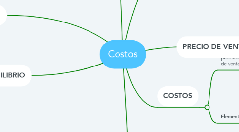 Mind Map: Costos