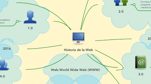 Mind Map: Historia de la Web