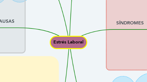 Mind Map: Estrés Laboral