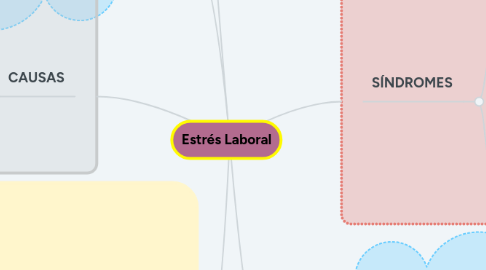 Mind Map: Estrés Laboral