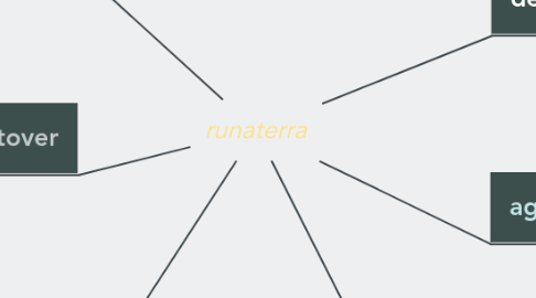 Mind Map: runaterra