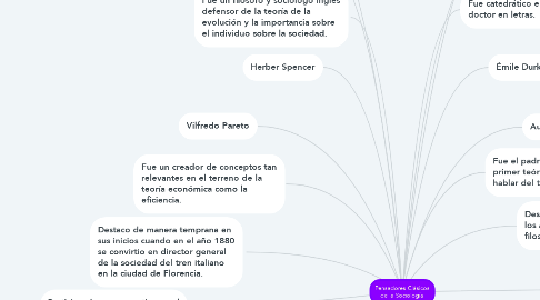 Mind Map: Pensadores Clásicos de la Sociología