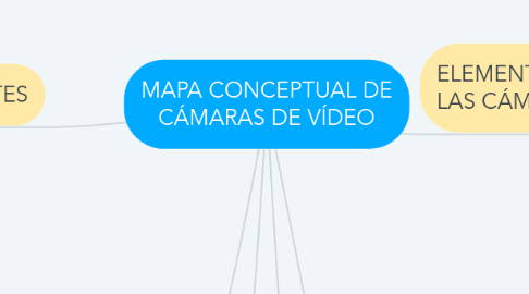 Mind Map: MAPA CONCEPTUAL DE CÁMARAS DE VÍDEO