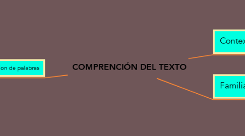 Mind Map: COMPRENCIÓN DEL TEXTO
